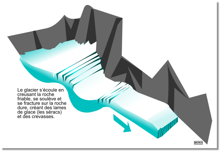 Le glacier s’écoule en creusant la roche friable, se soulève et se fracture sur la roche dure, créant des lames de glace (les séracs) et des crevasses.  MORO